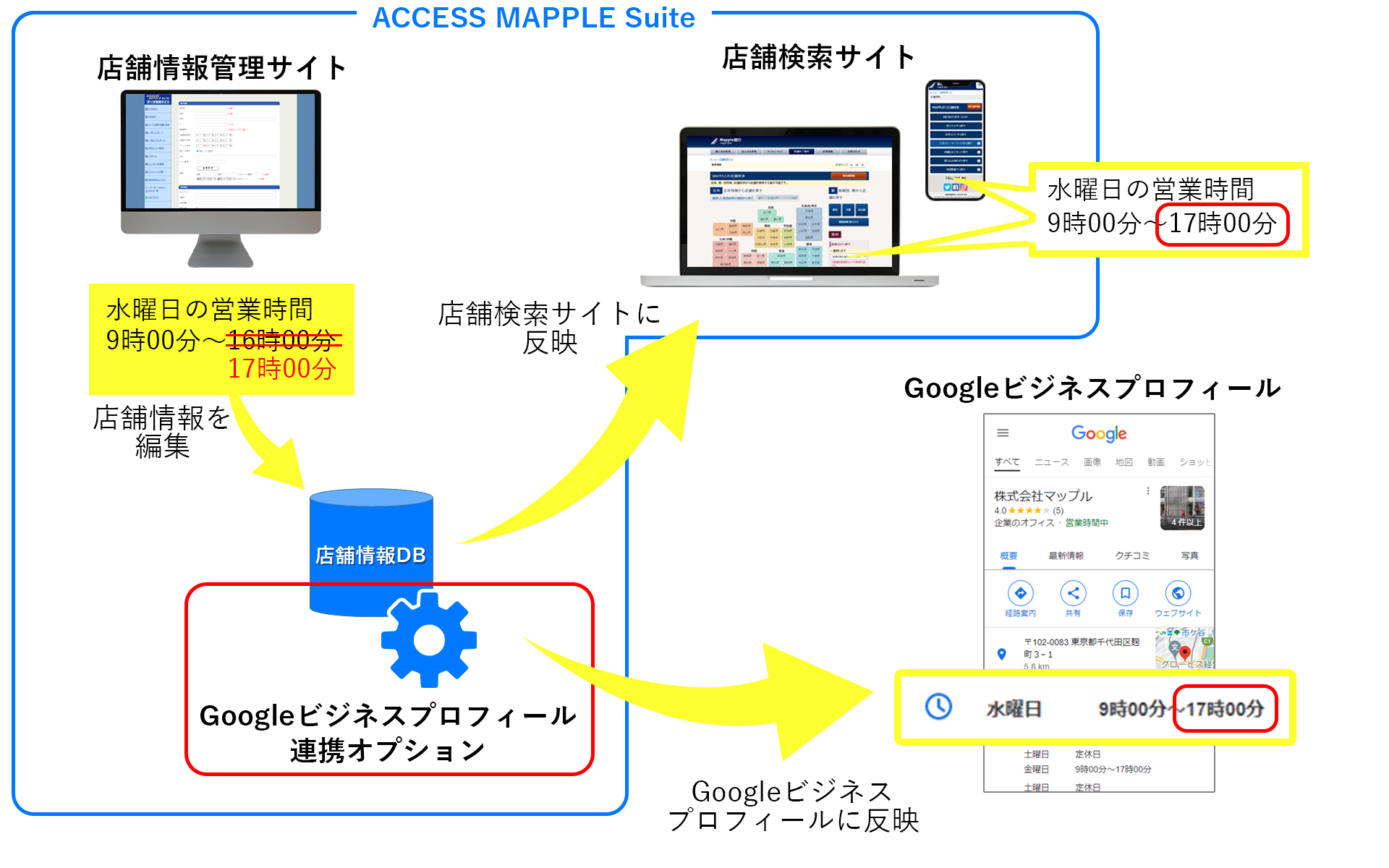 ACCESS MAPPLE SuiteとGoogleビジネスプロフィールの連携イメージ